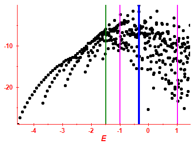 Strength function log